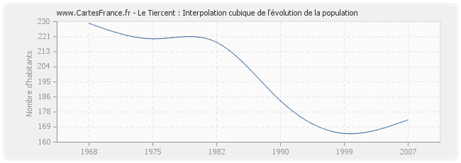 Le Tiercent : Interpolation cubique de l'évolution de la population